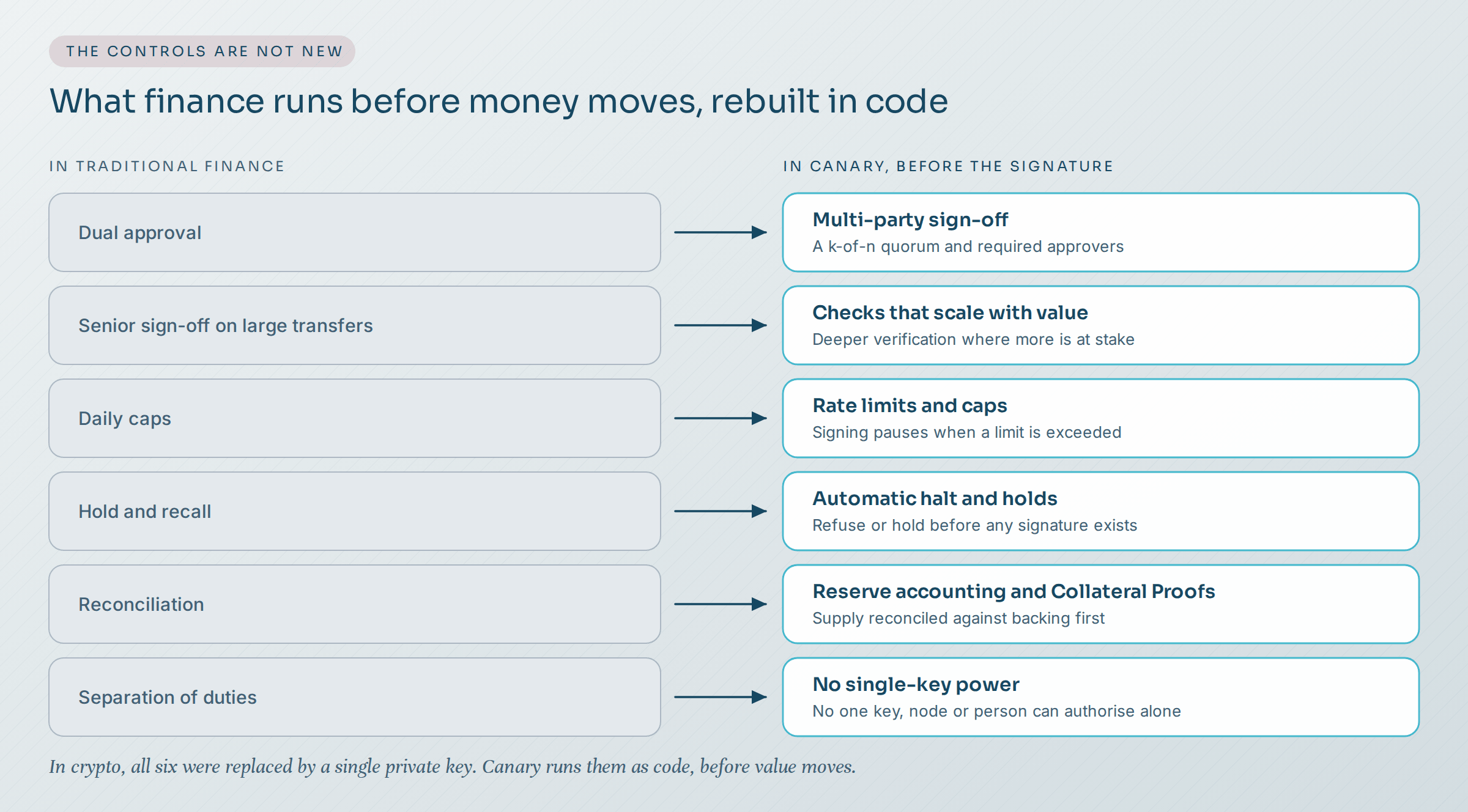 Six controls from traditional finance mapped to their Canary equivalents: dual approval becomes multi-party sign-off, senior sign-off becomes value-scaled checks, daily caps become rate limits, hold and recall becomes automatic halt, reconciliation becomes reserve accounting and Collateral Proofs, and separation of duties becomes no single-key power.