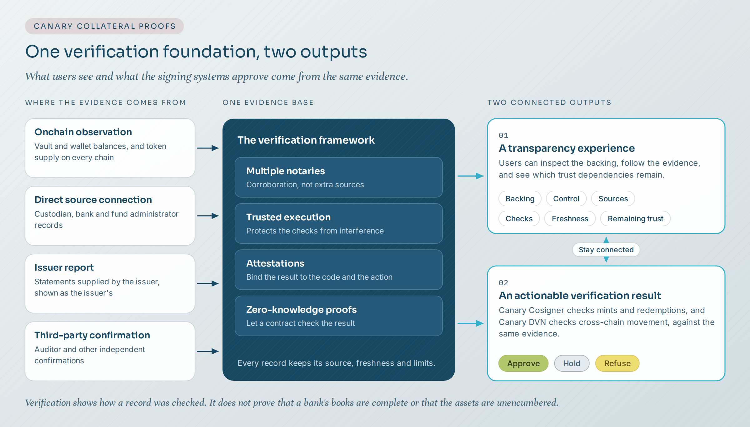 Canary Collateral Proofs, one verification foundation with two outputs. Evidence comes from onchain observation, direct connections to custodian, bank and fund administrator records, issuer reports and third-party confirmations. It passes through a verification framework of multiple notaries, trusted execution, attestations and zero-knowledge proofs, and every record keeps its source, freshness and limits. The first output is a transparency experience, in which users inspect the backing, follow the evidence and see which trust dependencies remain. The second is an actionable verification result, which Canary Cosigner uses for mints and redemptions and Canary DVN uses for cross-chain movement, to approve, hold or refuse. The two outputs stay connected. A closing note says verification shows how a record was checked, not that a bank's books are complete or that the assets are unencumbered.