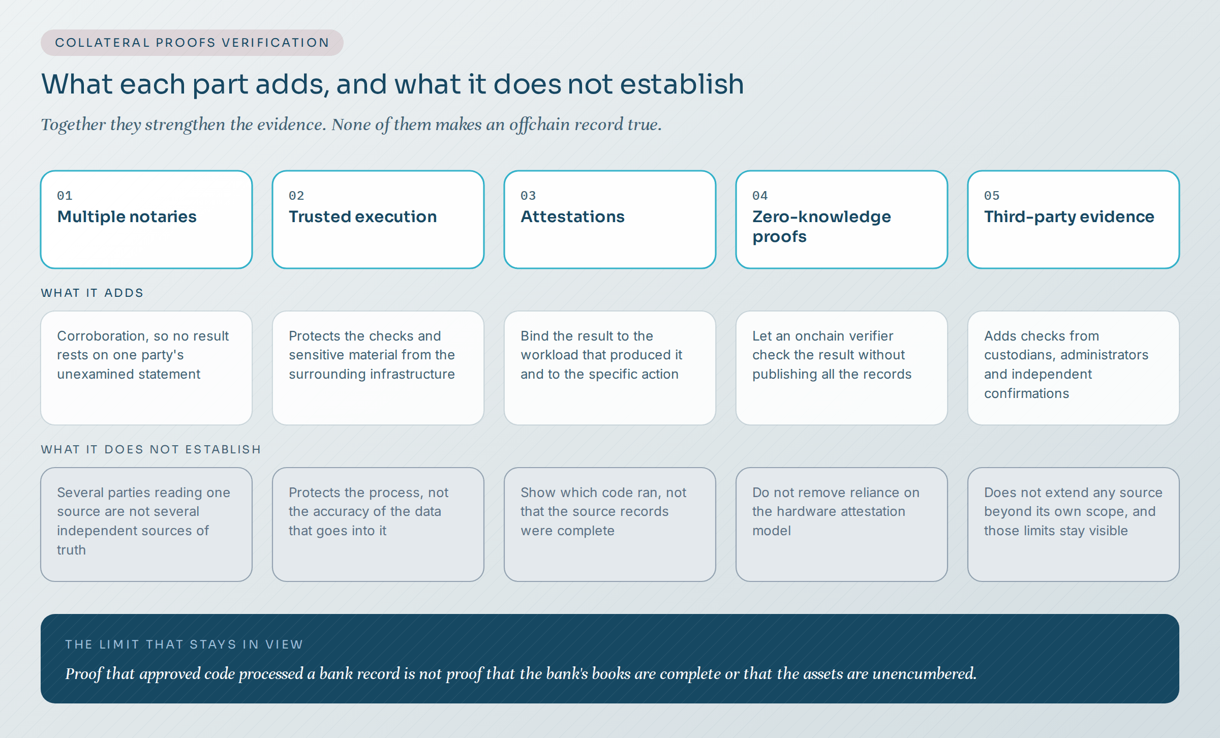 The Collateral Proofs verification framework as five components, each with what it adds and what it does not establish. Together they strengthen the evidence, and none of them makes an offchain record true. Multiple notaries add corroboration, but several parties reading one source are not several independent sources of truth. Trusted execution protects the checks and sensitive material from the surrounding infrastructure, but not the accuracy of the data that goes in. Attestations bind the result to the workload and to the specific action, but show which code ran, not that the source records were complete. Zero-knowledge proofs let an onchain verifier check the result without publishing all the records, but do not remove reliance on the hardware attestation model. Third-party evidence adds checks from custodians, administrators and independent confirmations, but does not extend any source beyond its own scope, and those limits stay visible. A closing band states that proof that approved code processed a bank record is not proof that the bank's books are complete or that the assets are unencumbered.