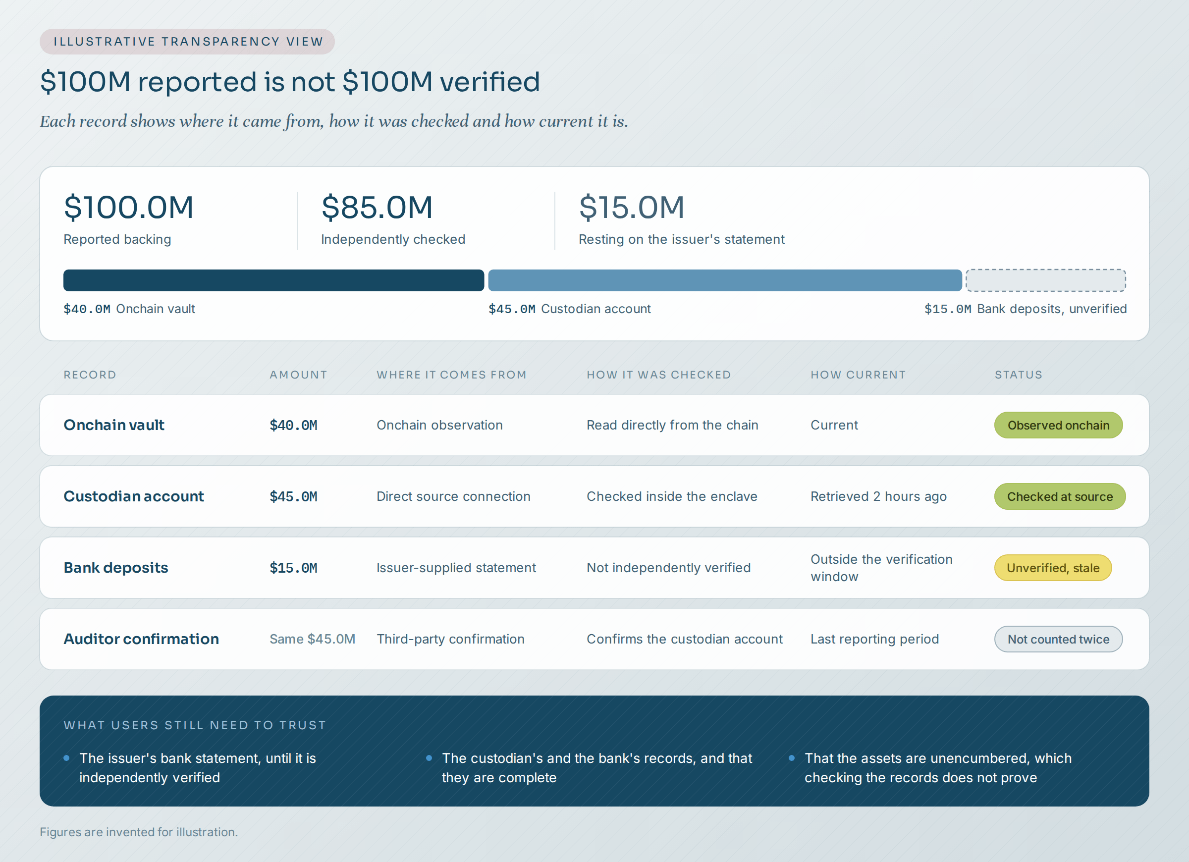 An illustrative transparency view for an asset reporting $100.0M in backing, of which $85.0M is independently checked and $15.0M rests on the issuer's statement. An onchain vault balance of $40.0M is observed onchain and current. A custodian account of $45.0M comes from a direct source connection, checked inside the enclave and retrieved two hours earlier, and is marked as checked at source. Bank deposits of $15.0M are an issuer-supplied statement, not independently verified and outside the verification window, so they are marked unverified and stale. An auditor confirmation confirms the custodian account and is not counted twice. A closing panel lists what users still need to trust: the issuer's bank statement until it is independently verified, the custodian's and the bank's records and their completeness, and that the assets are unencumbered, which checking the records does not prove.