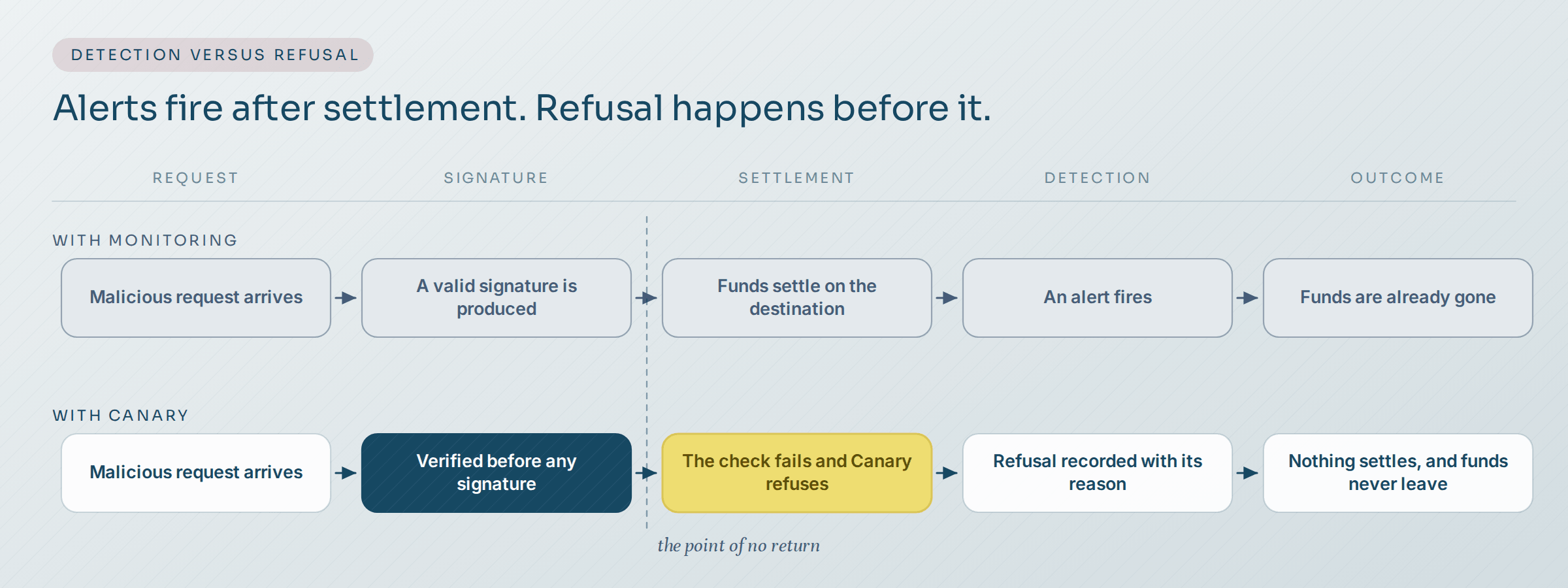 Two timelines. With monitoring, the transaction settles, the alert fires and the funds are already gone. With Canary, verification runs before the signature and a failed check ends in refusal, so nothing settles.