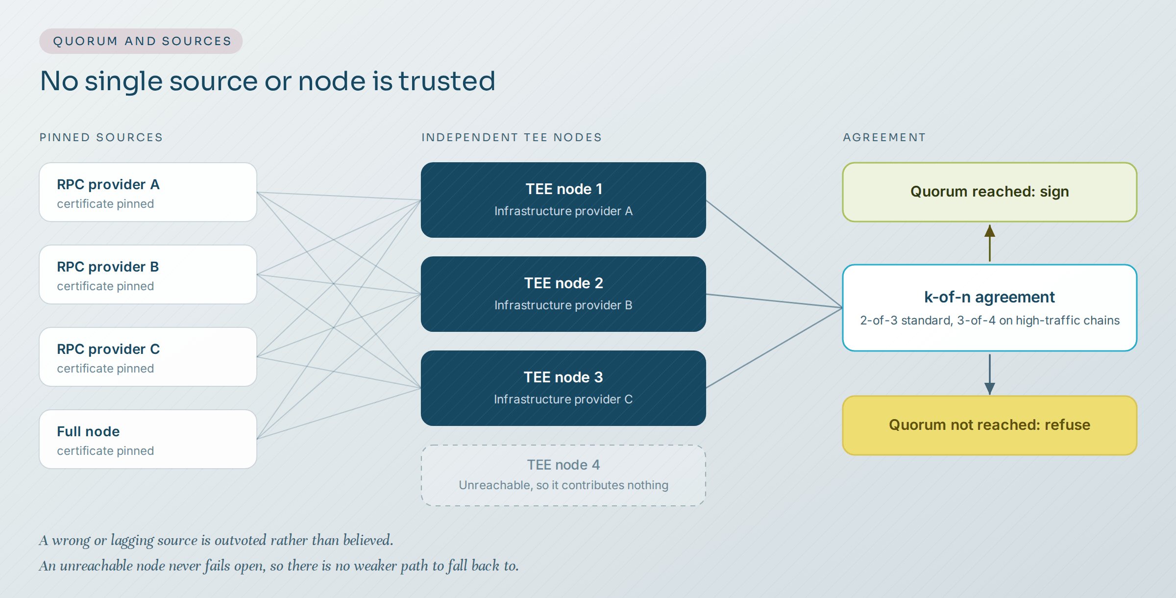 Several independent RPC providers, each reached over a certificate-pinned connection, feed independent TEE nodes running on different infrastructure providers. The nodes must reach k-of-n agreement before a signature is produced. An unreachable node contributes nothing, and the message is refused if quorum is not reached.