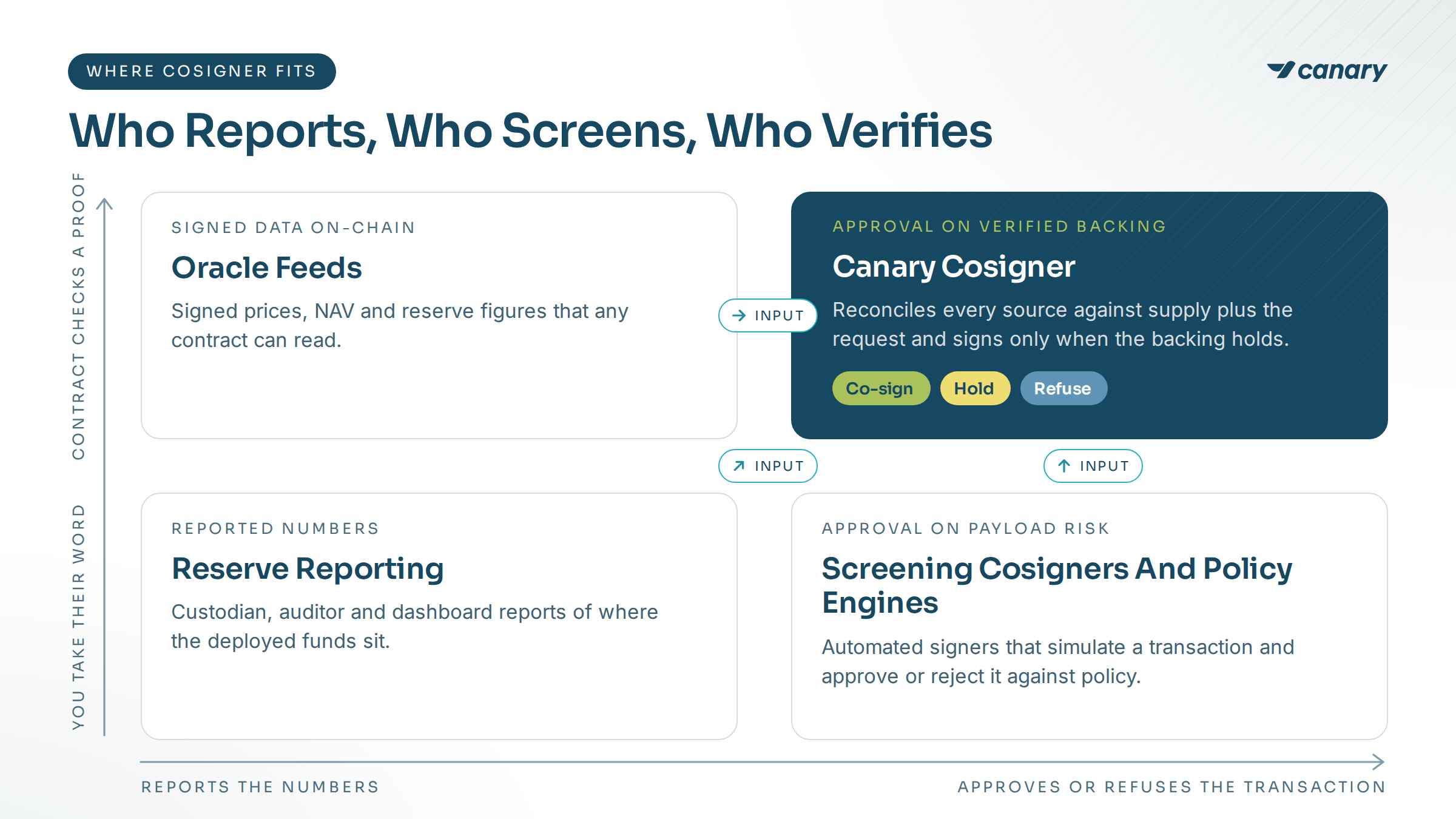 A two-by-two map. One axis runs from services that report the numbers to services that approve or refuse the transaction, the other from reports you take on their word to proofs a contract can check. Reserve reporting covers custodian, auditor and dashboard reports. Oracle feeds put signed prices, NAV and reserve figures onchain. Screening cosigners and policy engines approve or reject a transaction on payload risk. Canary Cosigner approves on verified backing, reconciling every source against supply plus the request, with co-sign, hold and refuse as outcomes. Oracle feeds, reserve reporting and screening all feed Cosigner as inputs.