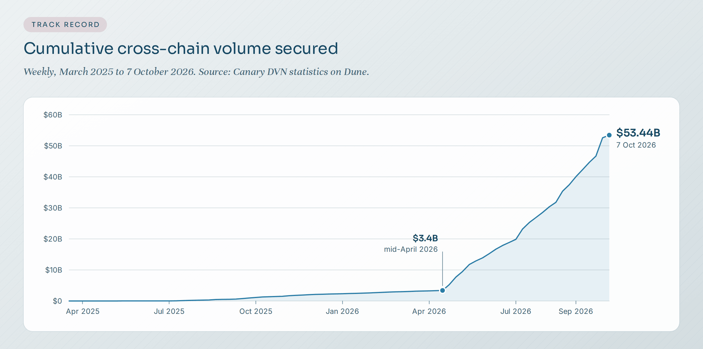 Area chart of cumulative cross-chain volume secured by Canary, by week, from March 2025 to October 2026. Volume grows slowly to about $3.4B by mid-April 2026, then rises steeply to $53.44B by 7 October 2026.