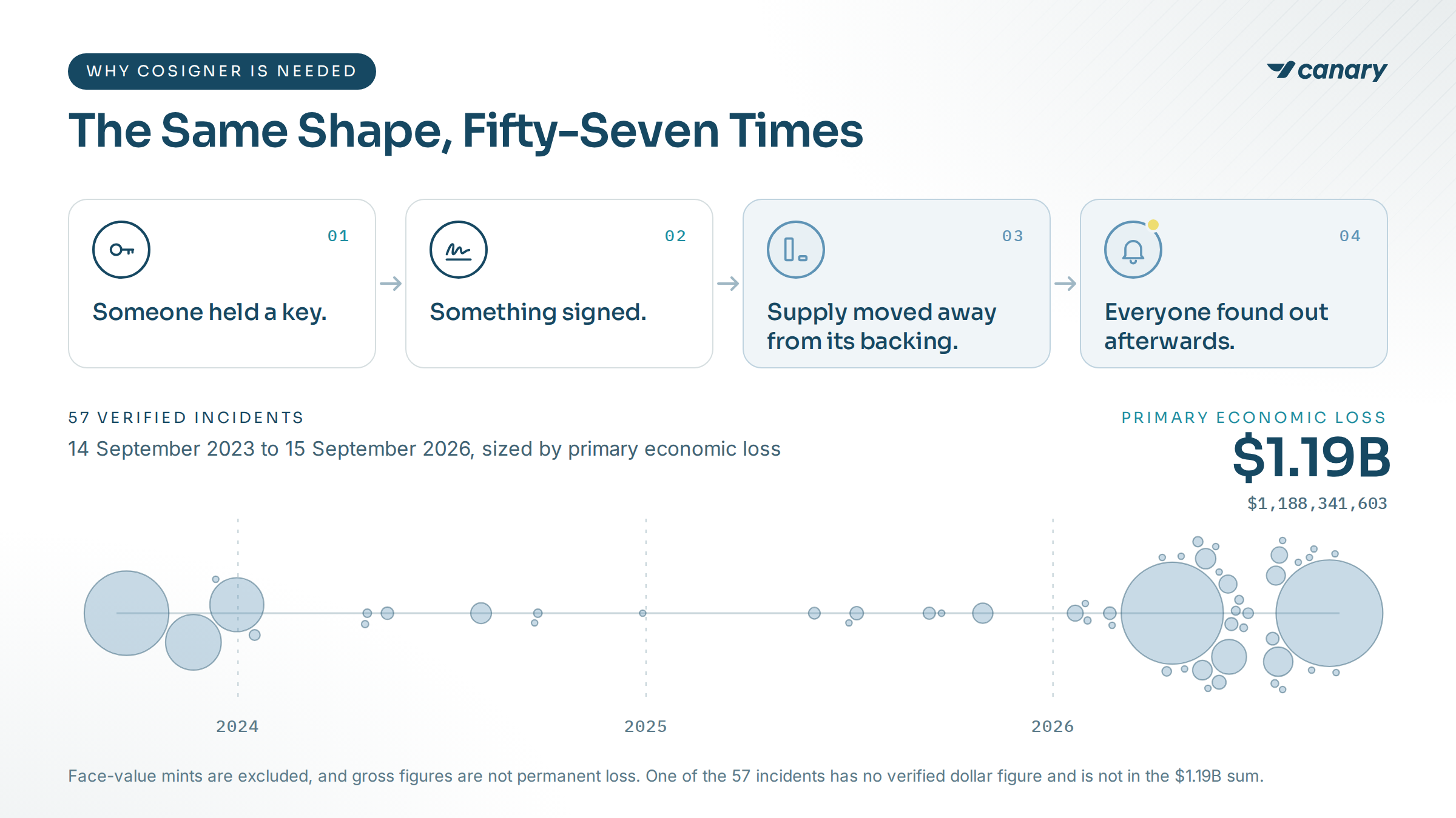 The four steps shared by the 57 verified incidents: someone held a key, something signed, supply moved away from its backing, and everyone found out afterwards. Below them, the incidents are plotted from September 2023 to September 2026, each sized by primary economic loss, which totals $1.19B ($1,188,341,603).