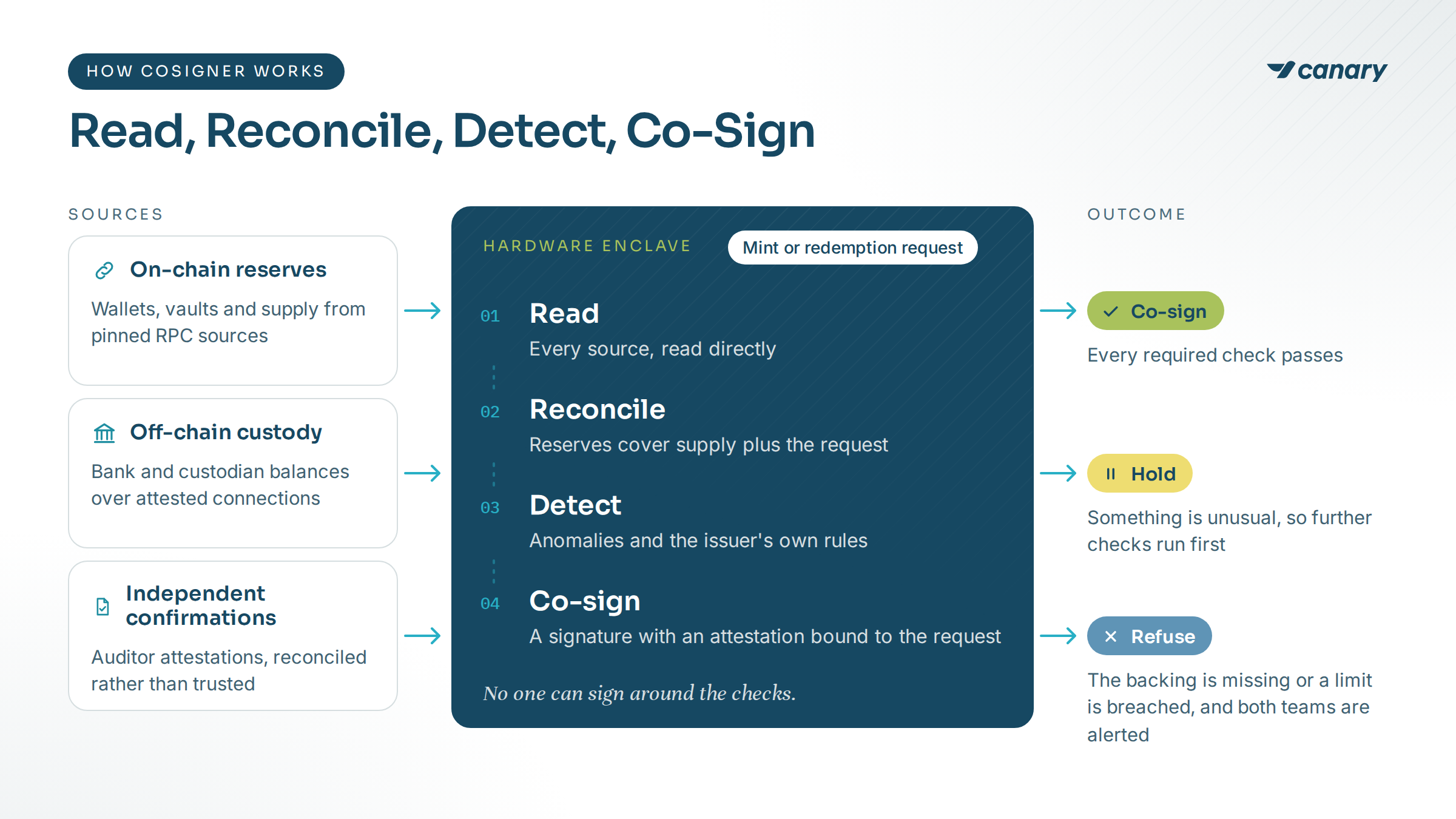 Three sources, onchain reserves, offchain custody and independent confirmations, feed a hardware enclave that takes a mint or redemption request through four steps: read every source directly, reconcile reserves against supply plus the request, detect anomalies and apply the issuer rules, then co-sign with an attestation bound to the request. Three outcomes follow: co-sign when every required check passes, hold when something is unusual, and refuse when the backing is missing or a limit is breached, with both teams alerted.