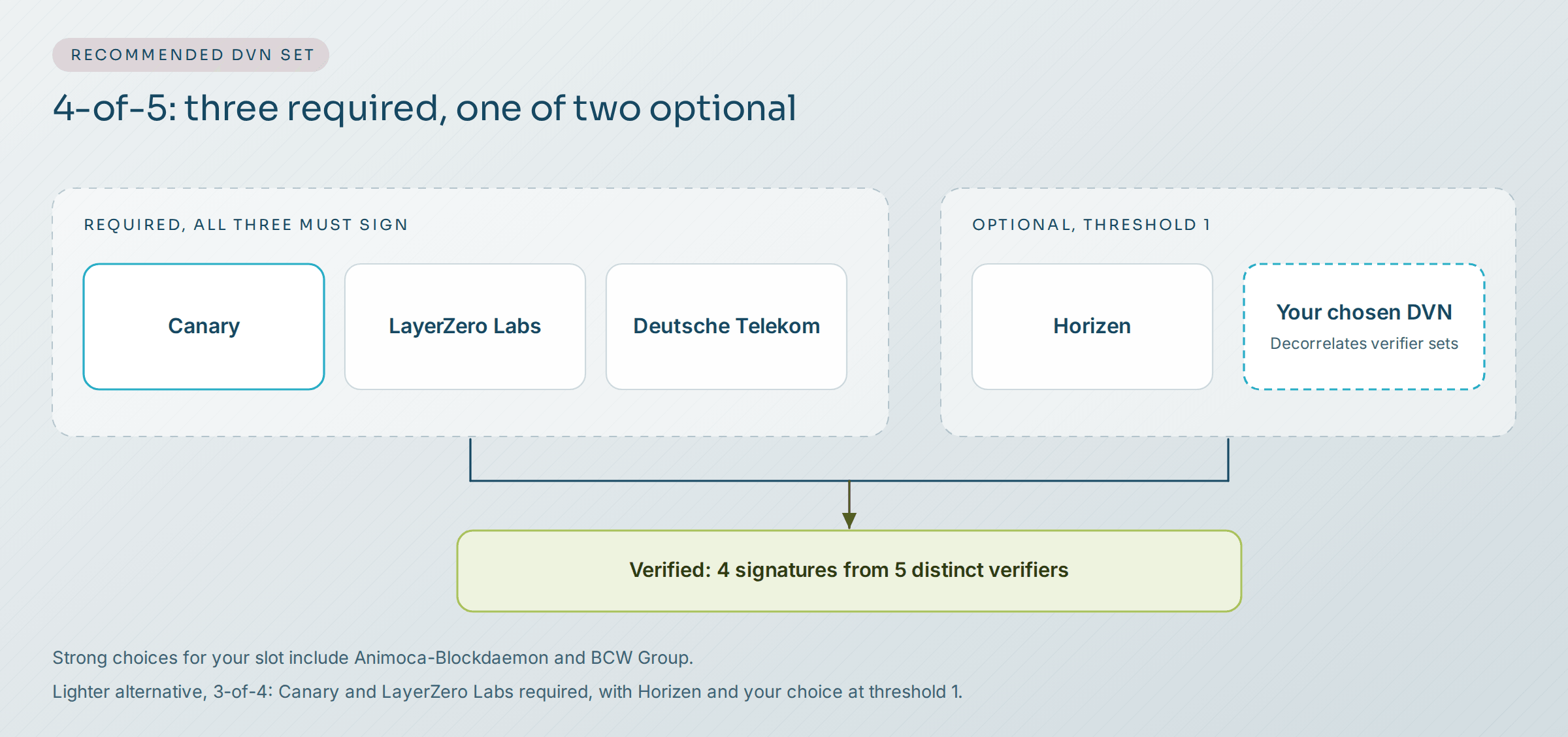 The recommended 4-of-5 verifier set. Three required DVNs, Canary, LayerZero Labs and Deutsche Telekom, must all sign. Two optional DVNs, Horizen and a verifier the application chooses, sit behind a threshold of one. Four signatures from five distinct verifiers are required on every message. Notes below suggest Animoca-Blockdaemon or BCW Group for the open slot and describe the lighter 3-of-4 alternative.