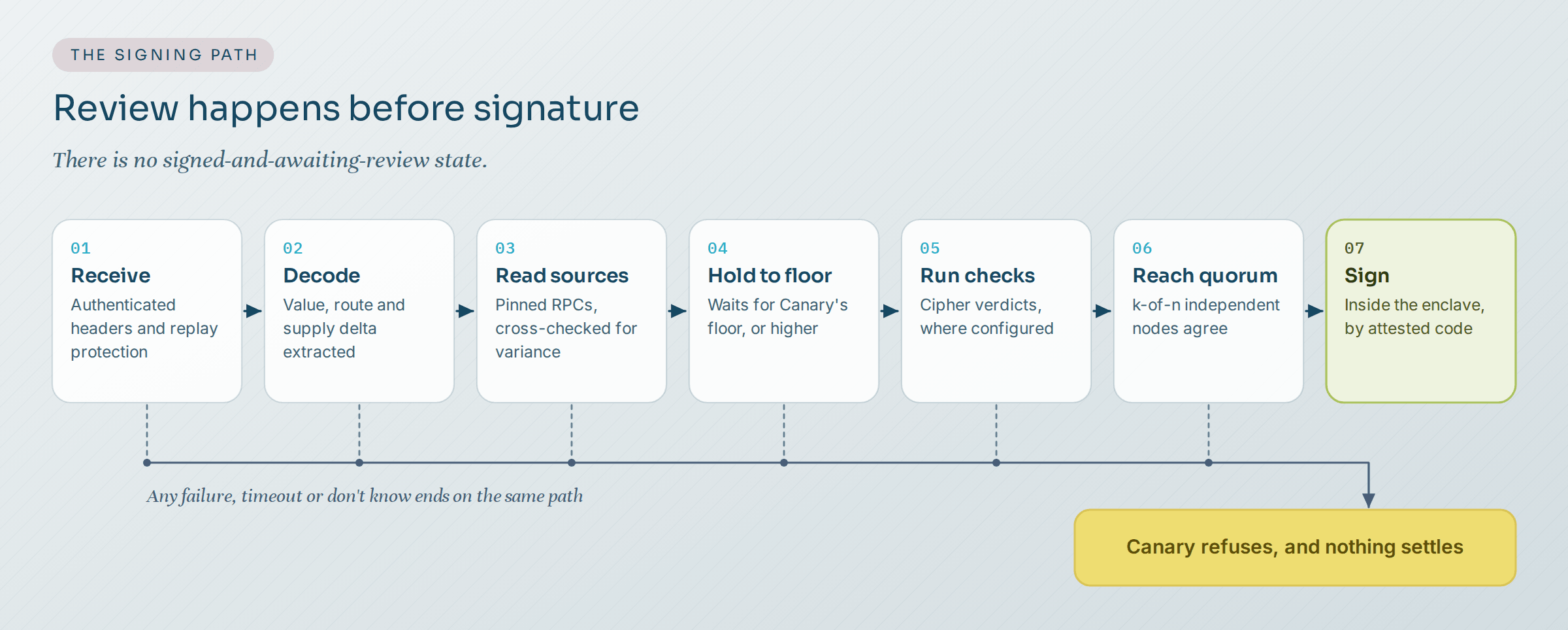 The signing path. A message is received and authenticated, decoded, read from pinned sources and cross-checked, held to the confirmation floor, checked by Cipher where configured, agreed by a k-of-n quorum and only then signed. Every stage has a fail-closed branch that ends in refusal.