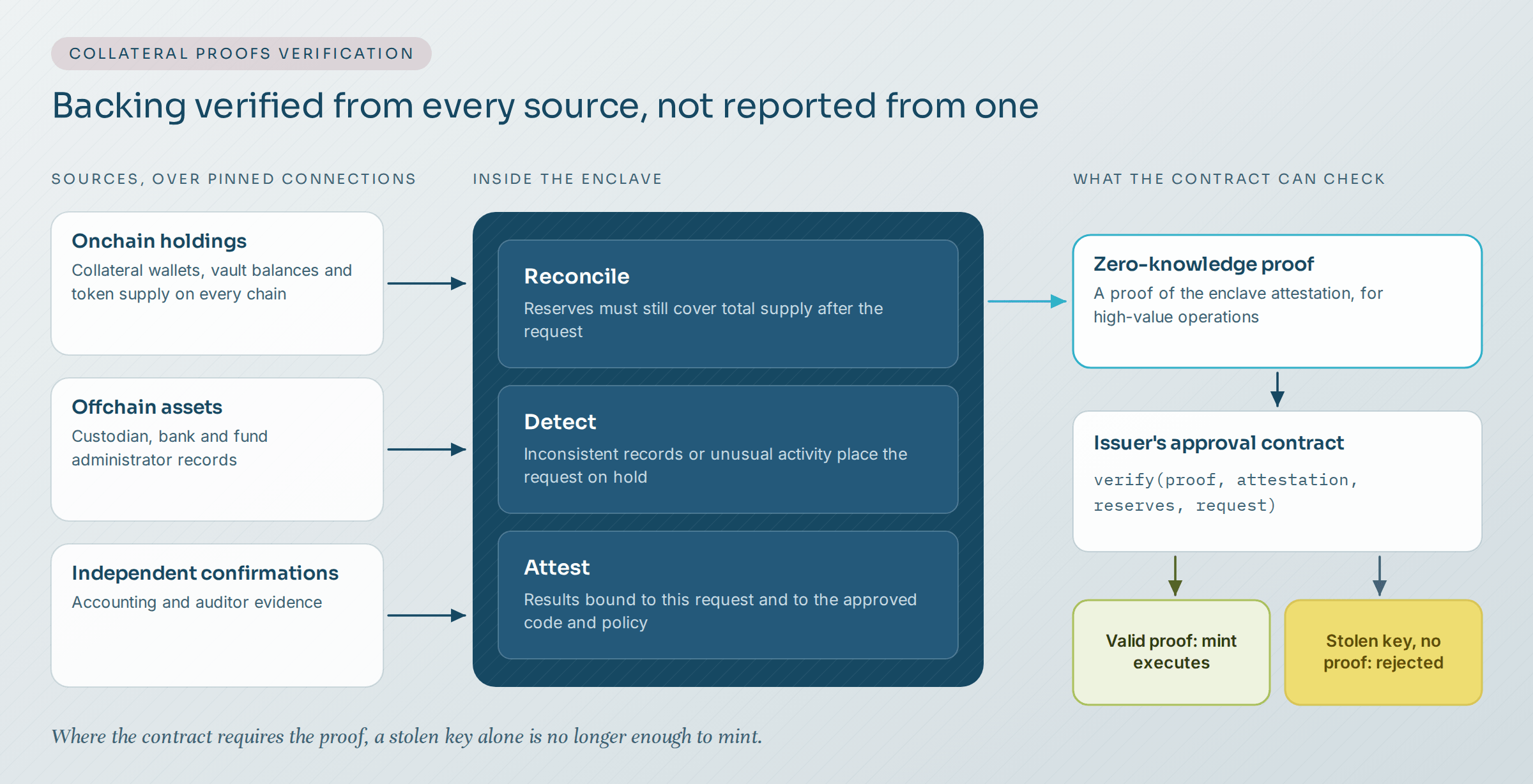 How a collateral check reaches a contract. Onchain holdings, offchain custody records and auditor confirmations flow over pinned connections into the enclave, which reconciles reserves against supply after the request, detects anomalies and produces an attestation. The attestation can be wrapped in a zero-knowledge proof that the issuer's contract verifies before the mint executes. Without a valid proof, the contract rejects the mint.