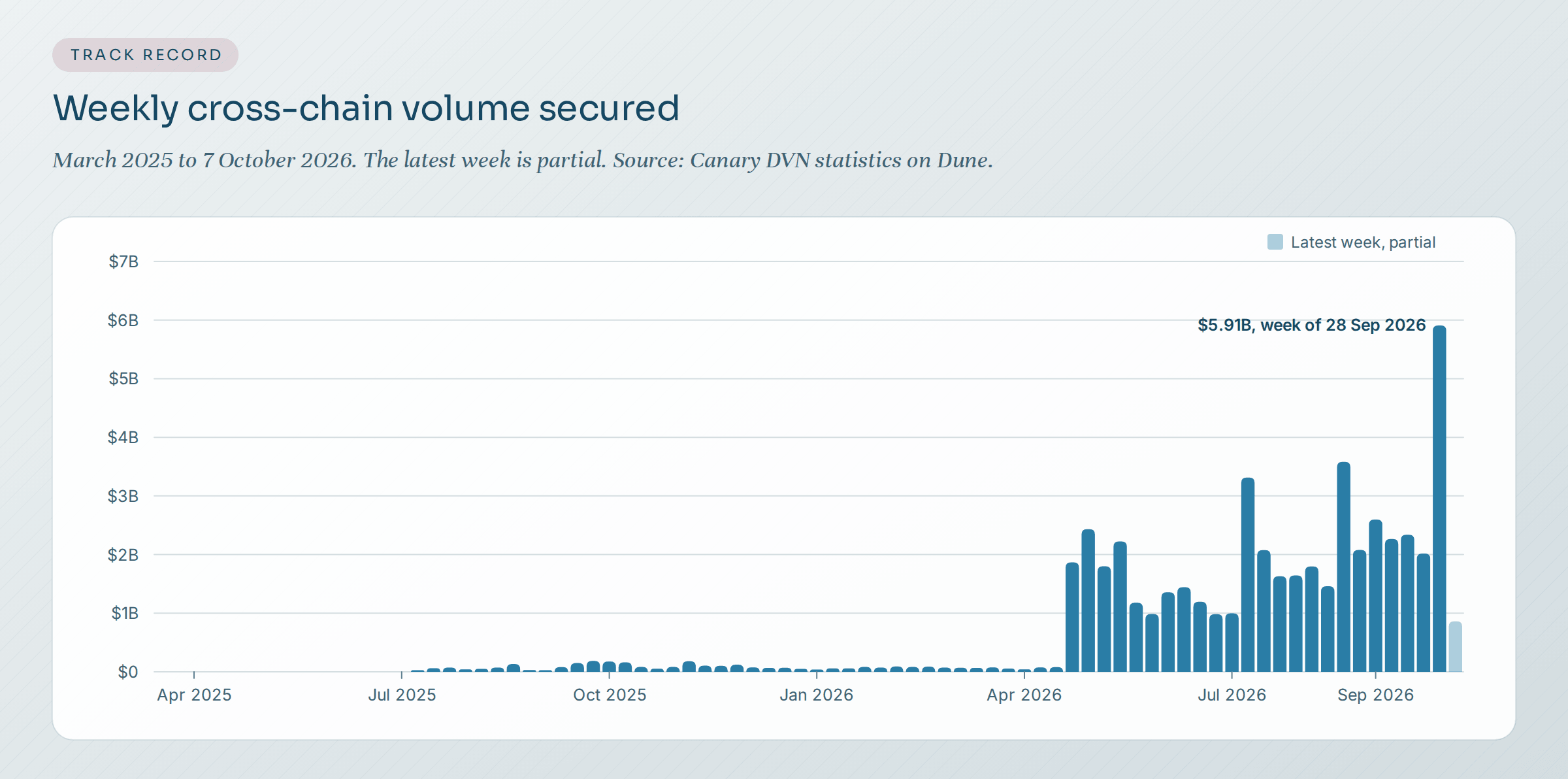 Column chart of weekly cross-chain volume secured by Canary from March 2025 to October 2026. Weekly volume stays below $200M until April 2026, then runs between about $1B and $3.6B a week, before reaching $5.91B in the week of 28 September 2026. The last, paler bar is the partial week of 5 October.
