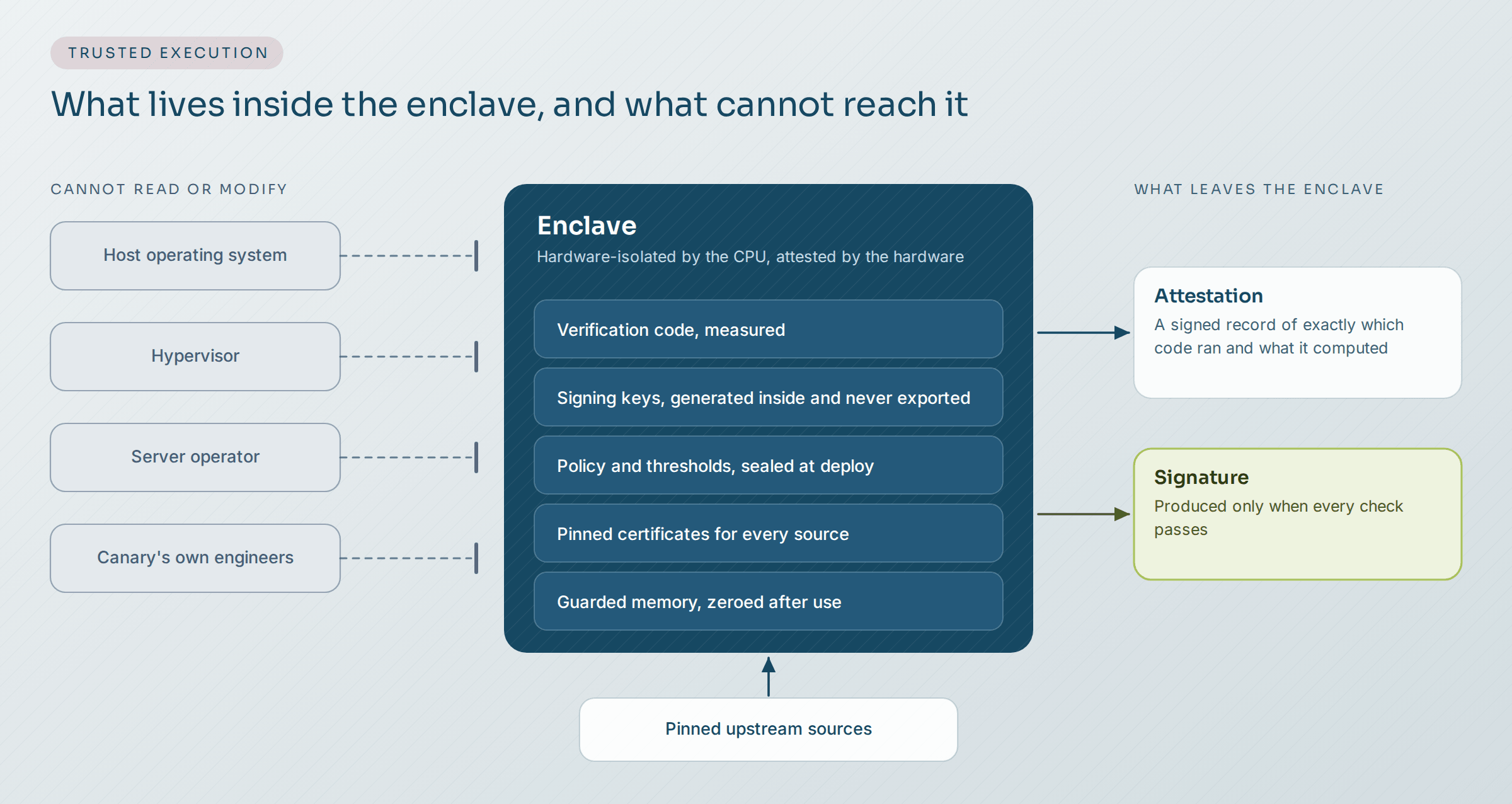 Inside the enclave: the verification code, the signing keys, the sealed policy and the pinned certificates. Outside, unable to read or modify it: the host operating system, the hypervisor, the server operator and Canary's own engineers. The enclave emits only an attestation and, when every check passes, a signature.