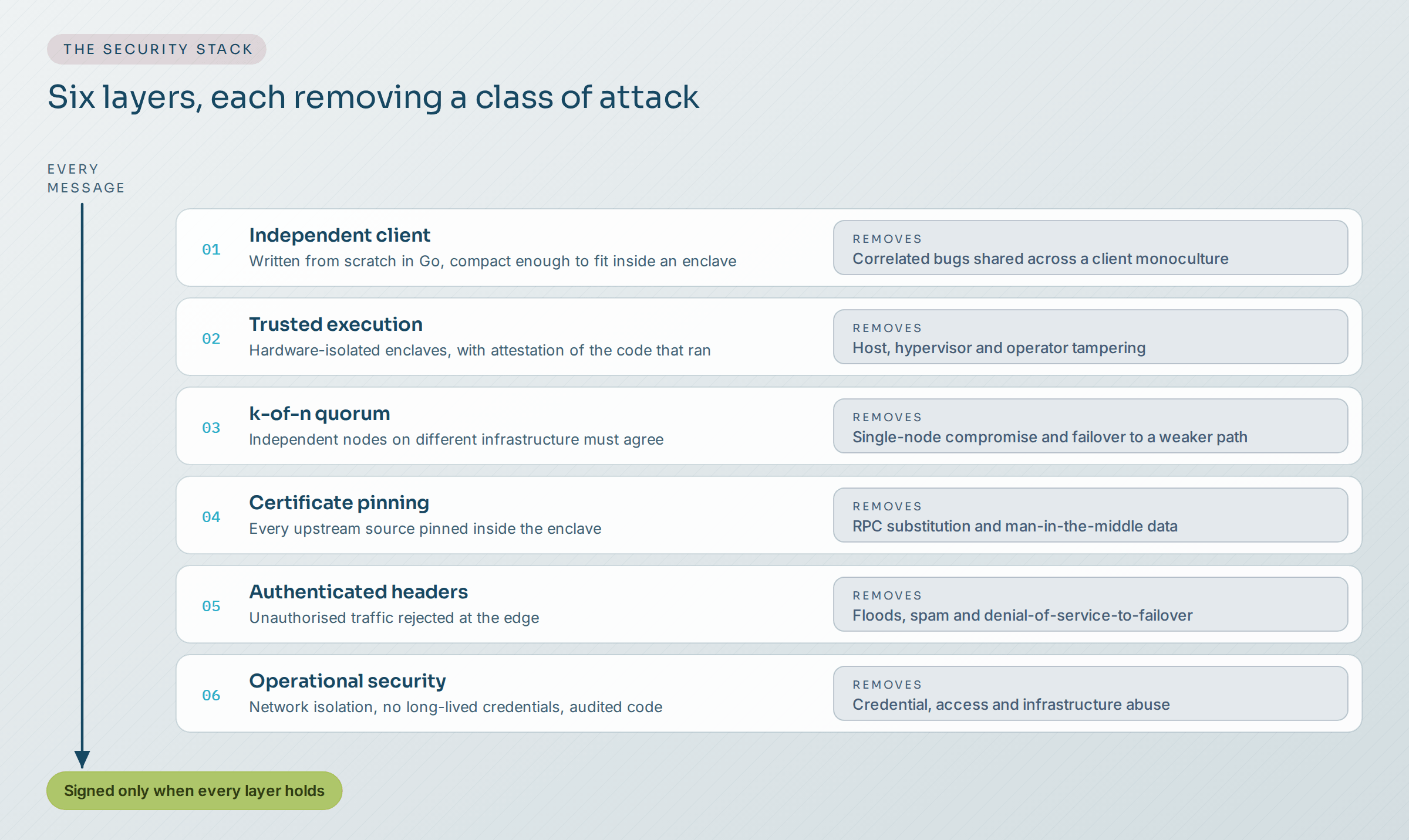 Six defence layers stacked, each labelled with the class of attack it removes: the independent client, trusted execution, quorum, certificate pinning, authenticated headers and operational security.