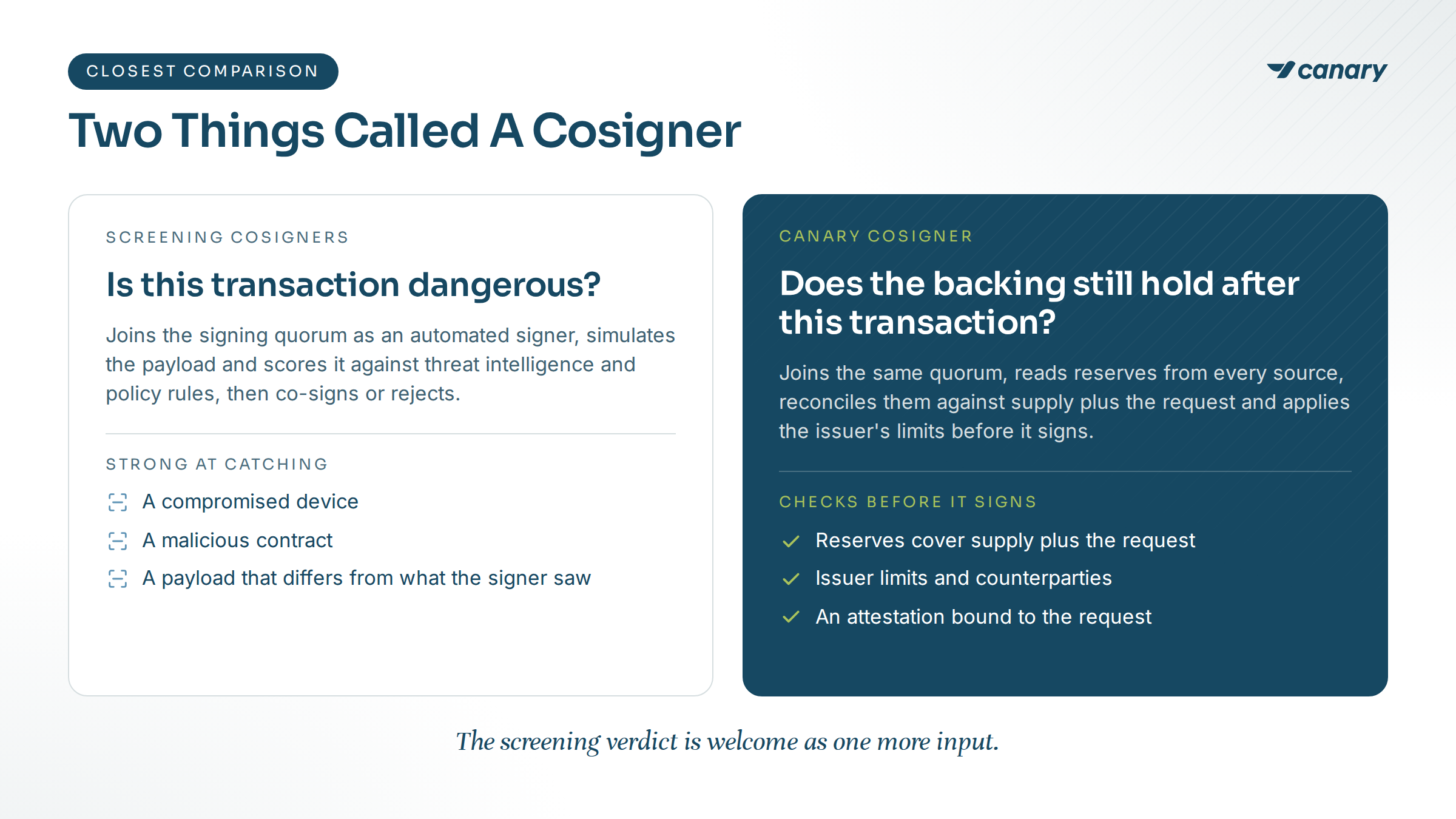 Side-by-side comparison. Screening cosigners ask whether a transaction is dangerous: they join the signing quorum as an automated signer, simulate the payload and score it against threat intelligence and policy rules, and are strong at catching a compromised device, a malicious contract or a payload that differs from what the signer saw. Canary Cosigner asks whether the backing still holds after the transaction: it joins the same quorum, reads reserves from every source, reconciles them against supply plus the request and applies the issuer limits, and checks that reserves cover supply plus the request, that issuer limits and counterparties pass, and that an attestation is bound to the request before it signs.