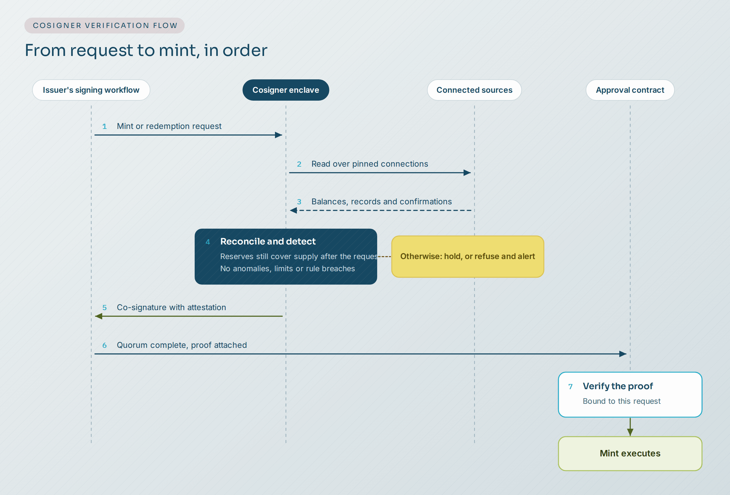 A sequence across four lanes: the issuer's signing workflow, the Cosigner enclave, the connected sources and the approval contract. The issuer submits a request, the enclave reads the sources, reconciles and runs detection, then either co-signs with an attestation, holds the request, or refuses and alerts. Where the contract requires it, a proof of the attestation is verified before the mint executes.