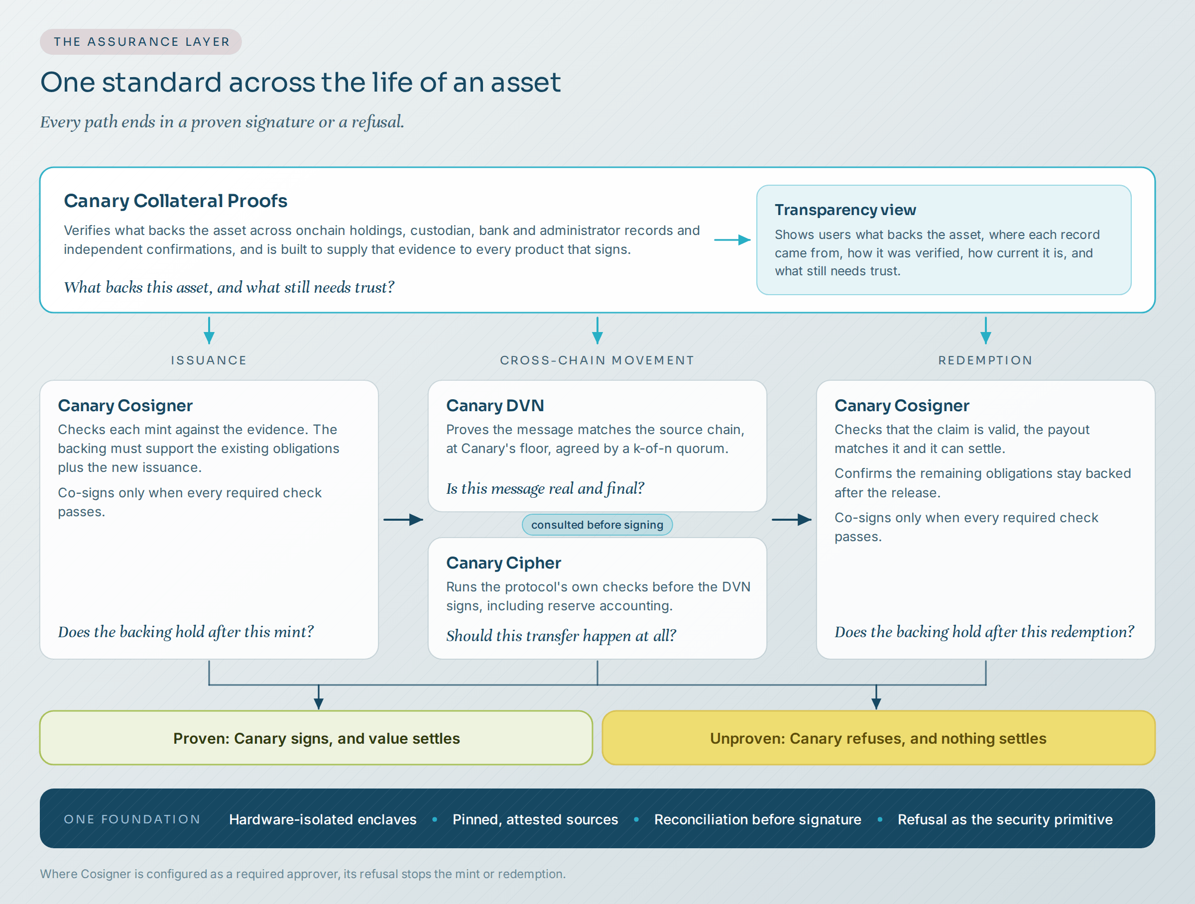 The Assurance Layer across the life of an asset. Canary Collateral Proofs are built to verify the evidence behind the backing, show it to users in a transparency view, and supply it to the products that sign. Canary Cosigner checks mints and redemptions, Canary DVN with Canary Cipher checks cross-chain movement, and every path ends in a proven signature or a refusal. A note says that where Cosigner is configured as a required approver, its refusal stops the mint or redemption.