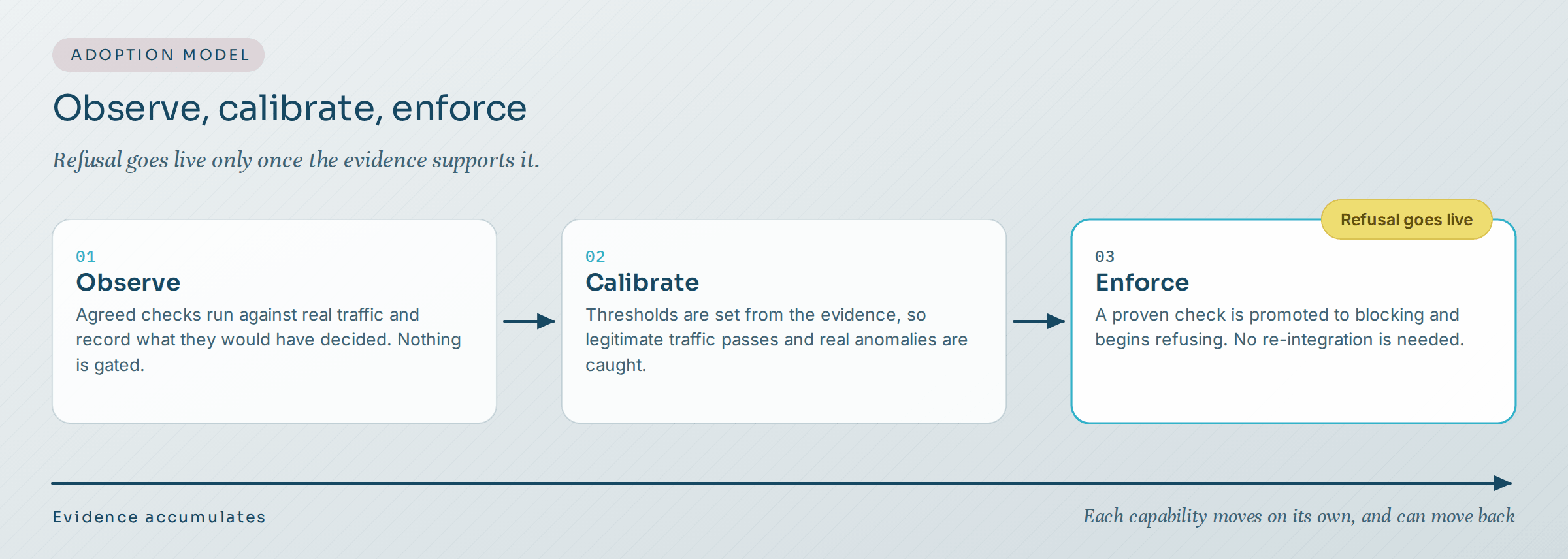 Three stages of Cipher adoption. Observe: agreed checks run against real traffic and record what they would have decided. Calibrate: thresholds are set from the evidence. Enforce: a proven check is promoted to blocking and begins refusing, with no re-integration.
