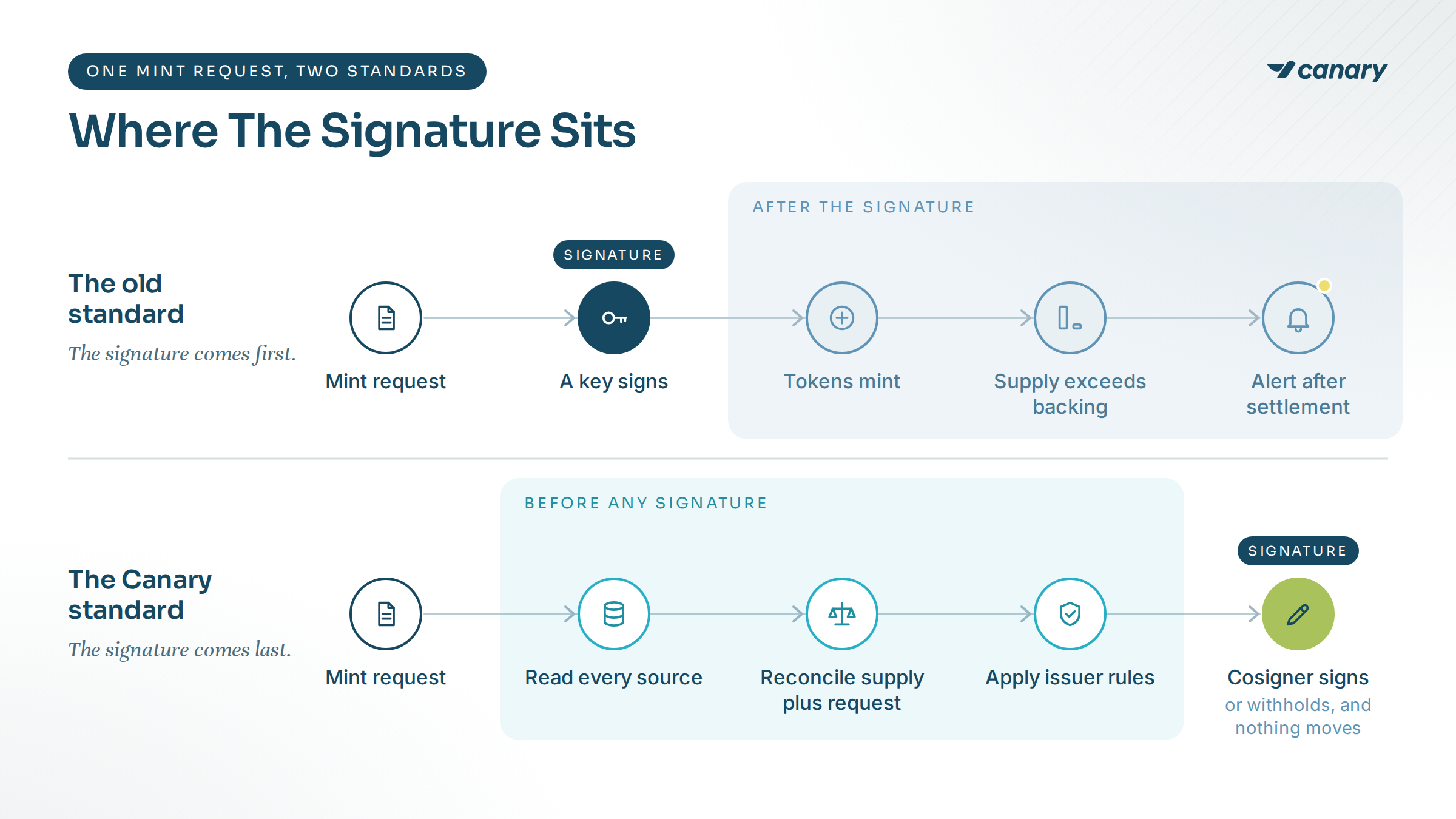 Two lanes for the same mint request. On the old standard, a key signs first, then tokens mint, supply exceeds backing and an alert fires after settlement. On the Canary standard, Cosigner reads every source, reconciles supply plus the request and applies the issuer rules before any signature exists, then signs, or withholds its signature and nothing moves.