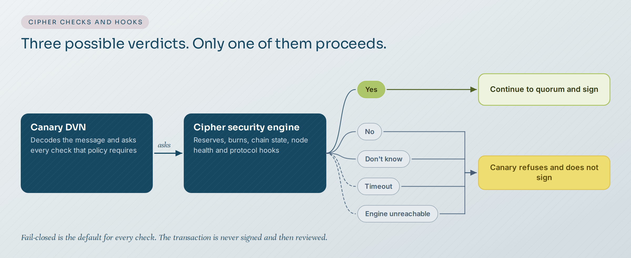 The DVN sends a question to the Cipher security engine. Three verdicts can come back: yes, no and don't know. Only a proven yes proceeds to signing. No, don't know, a timeout and an unreachable engine all end in refusal.