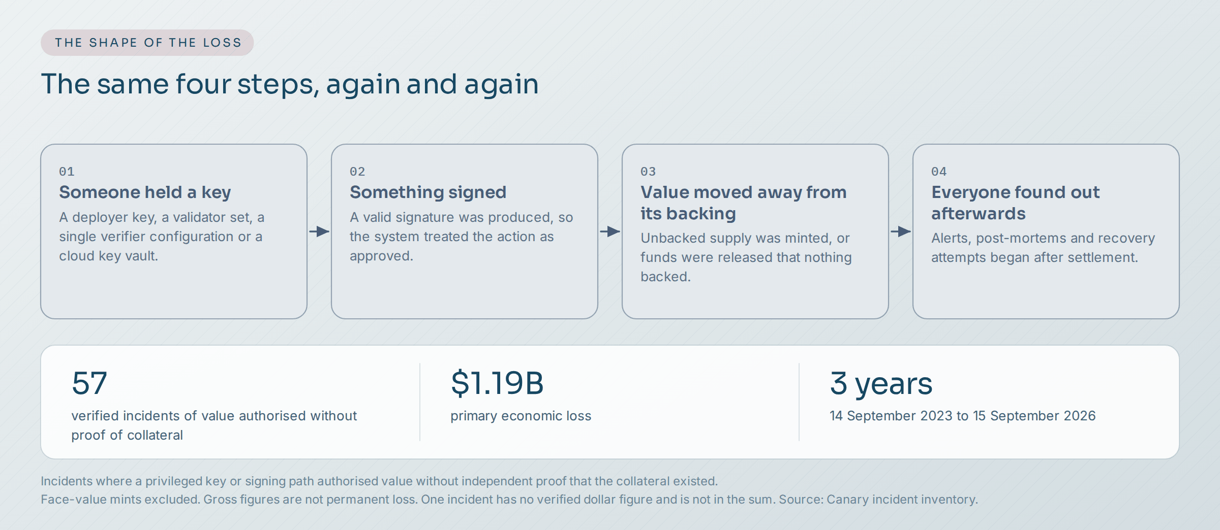 Four steps shared by most major losses: someone held a key, something signed, value moved away from its backing, and everyone found out afterwards.