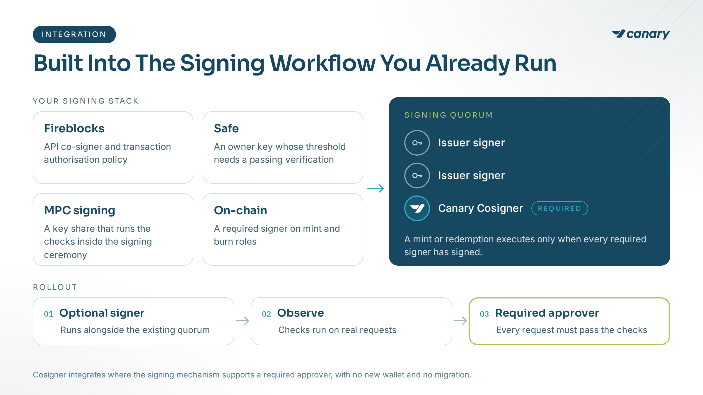 Cosigner works with four signing stacks: Fireblocks as an API co-signer under the transaction authorisation policy, Safe as an owner key whose threshold needs a passing verification, MPC signing as a key share that runs the checks inside the signing ceremony, and onchain as a required signer on mint and burn roles. Whichever stack the issuer runs, the signing quorum holds the issuer signers and Canary Cosigner as a required signer, and a mint or redemption executes only when every required signer has signed. Rollout runs in three steps: optional signer, observe, then required approver. A note says Cosigner integrates where the signing mechanism supports a required approver, with no new wallet and no migration.