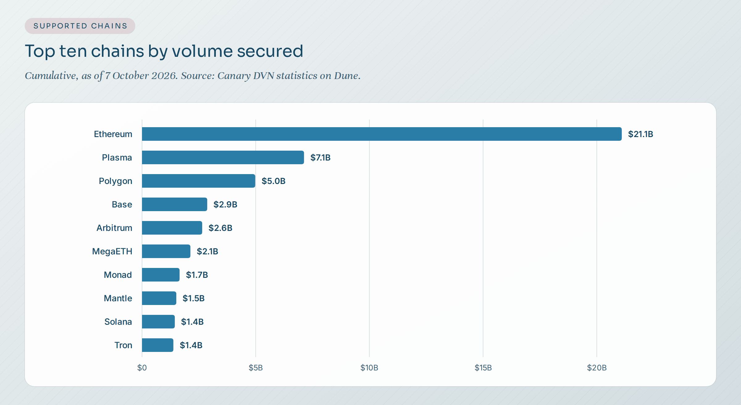 Horizontal bar chart of cumulative cross-chain volume secured by Canary by chain, as of 7 October 2026: Ethereum about $21.1B, Plasma $7.1B, Polygon $5.0B, Base $2.9B, Arbitrum $2.6B, MegaETH $2.1B, Monad $1.7B, Mantle $1.5B, Solana $1.4B and Tron $1.4B.